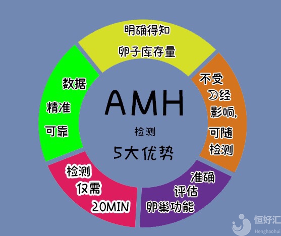 AMH越高，生育能力越高嗎？