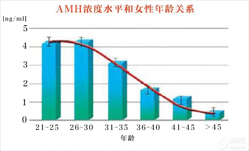 AMH的重要性，你可知道？