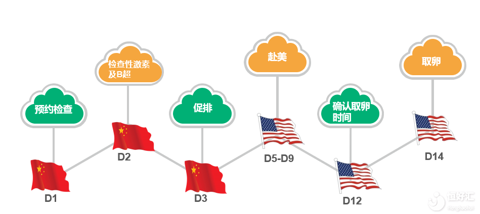 史上最全的凍卵流程高調(diào)揭秘，你又知道幾個？