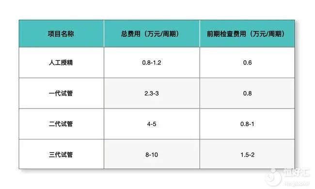 試管嬰兒需要多少錢？價目表一清二楚列出來了！